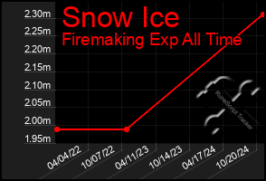 Total Graph of Snow Ice