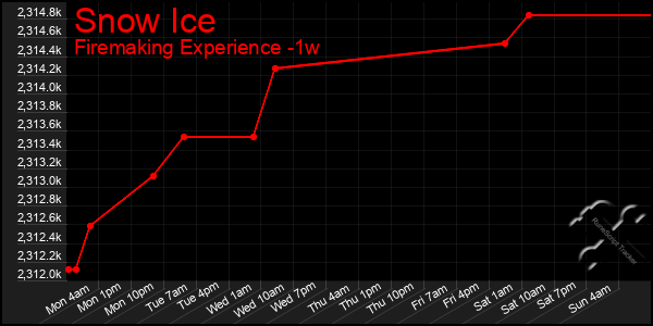 Last 7 Days Graph of Snow Ice