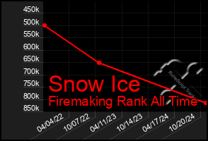 Total Graph of Snow Ice