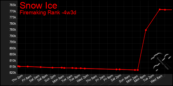 Last 31 Days Graph of Snow Ice