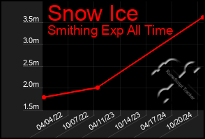 Total Graph of Snow Ice