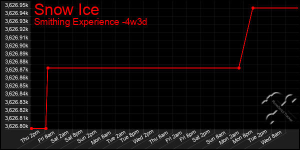 Last 31 Days Graph of Snow Ice