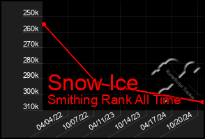 Total Graph of Snow Ice