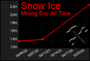 Total Graph of Snow Ice