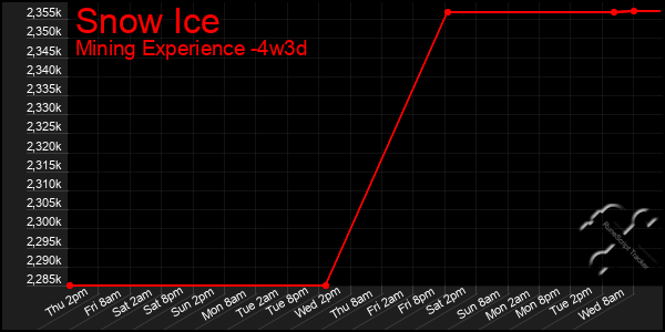 Last 31 Days Graph of Snow Ice