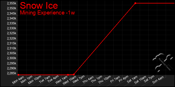 Last 7 Days Graph of Snow Ice