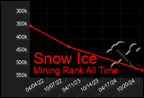 Total Graph of Snow Ice