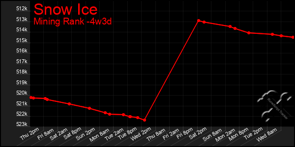 Last 31 Days Graph of Snow Ice