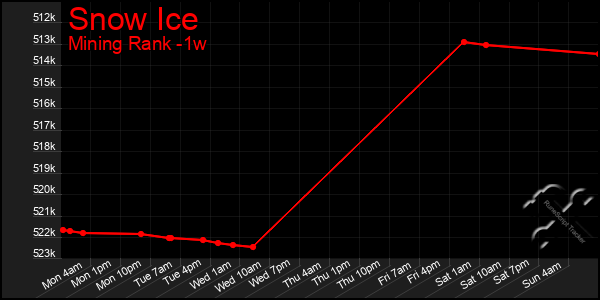 Last 7 Days Graph of Snow Ice