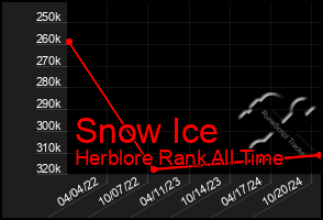 Total Graph of Snow Ice