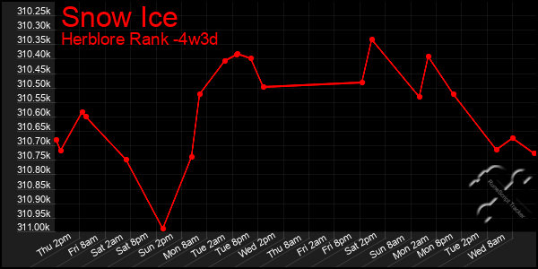 Last 31 Days Graph of Snow Ice