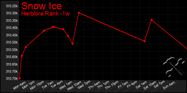 Last 7 Days Graph of Snow Ice