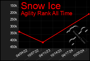 Total Graph of Snow Ice