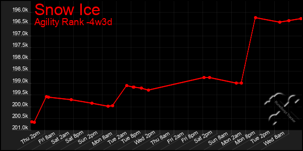 Last 31 Days Graph of Snow Ice