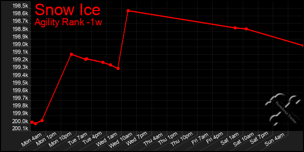 Last 7 Days Graph of Snow Ice