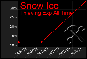 Total Graph of Snow Ice