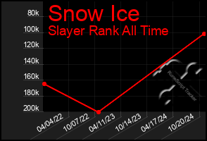 Total Graph of Snow Ice