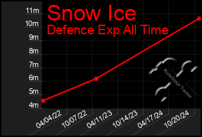 Total Graph of Snow Ice