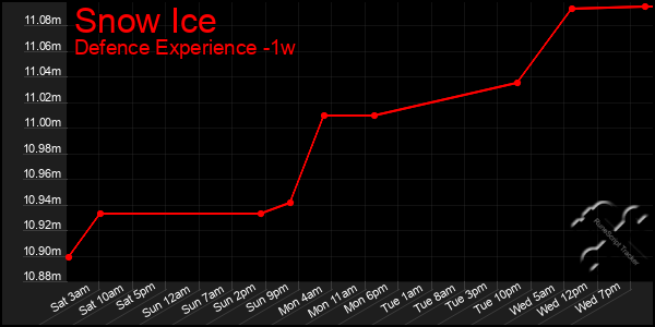 Last 7 Days Graph of Snow Ice