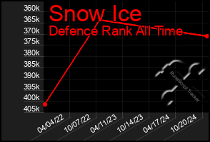 Total Graph of Snow Ice