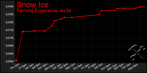 Last 31 Days Graph of Snow Ice