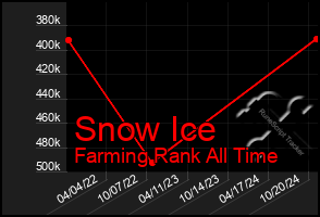 Total Graph of Snow Ice