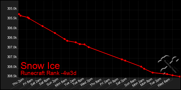 Last 31 Days Graph of Snow Ice