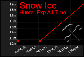 Total Graph of Snow Ice