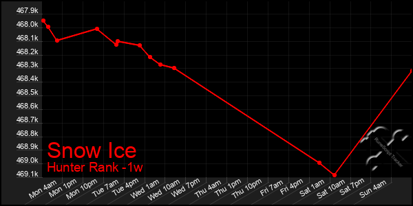 Last 7 Days Graph of Snow Ice