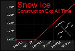 Total Graph of Snow Ice