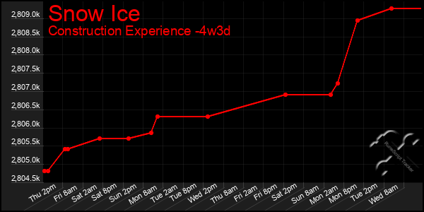 Last 31 Days Graph of Snow Ice