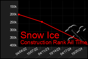 Total Graph of Snow Ice