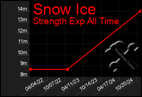 Total Graph of Snow Ice