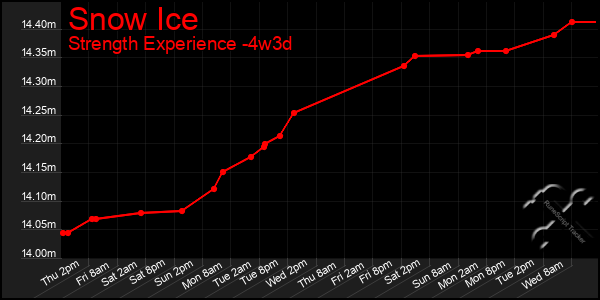 Last 31 Days Graph of Snow Ice