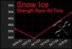 Total Graph of Snow Ice