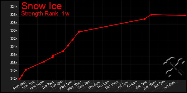 Last 7 Days Graph of Snow Ice