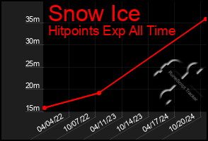 Total Graph of Snow Ice