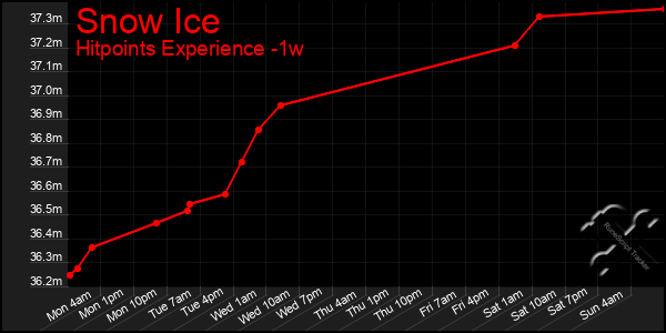 Last 7 Days Graph of Snow Ice