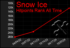 Total Graph of Snow Ice