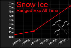 Total Graph of Snow Ice