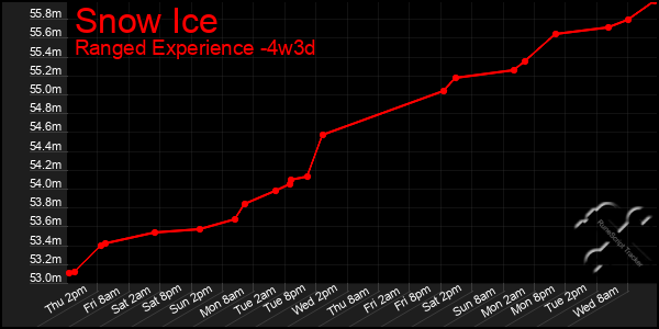 Last 31 Days Graph of Snow Ice