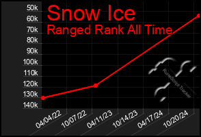 Total Graph of Snow Ice