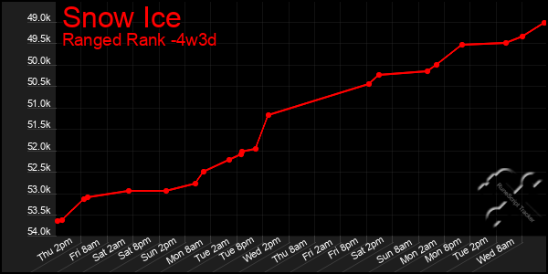 Last 31 Days Graph of Snow Ice