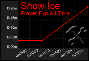 Total Graph of Snow Ice