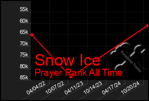 Total Graph of Snow Ice