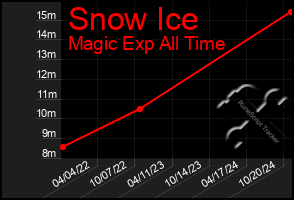 Total Graph of Snow Ice