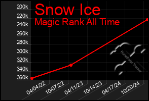 Total Graph of Snow Ice