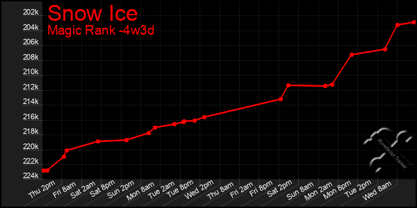 Last 31 Days Graph of Snow Ice