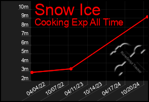 Total Graph of Snow Ice