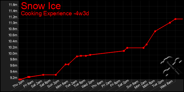 Last 31 Days Graph of Snow Ice